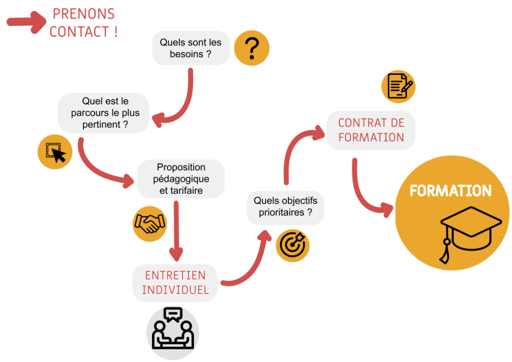 Schéma : les différentes étapes pour mettre en place une formation dans votre structure.